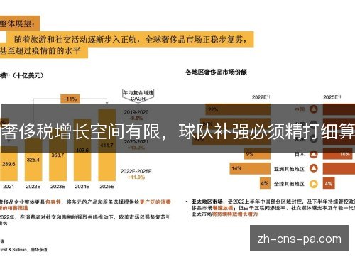 奢侈税增长空间有限，球队补强必须精打细算